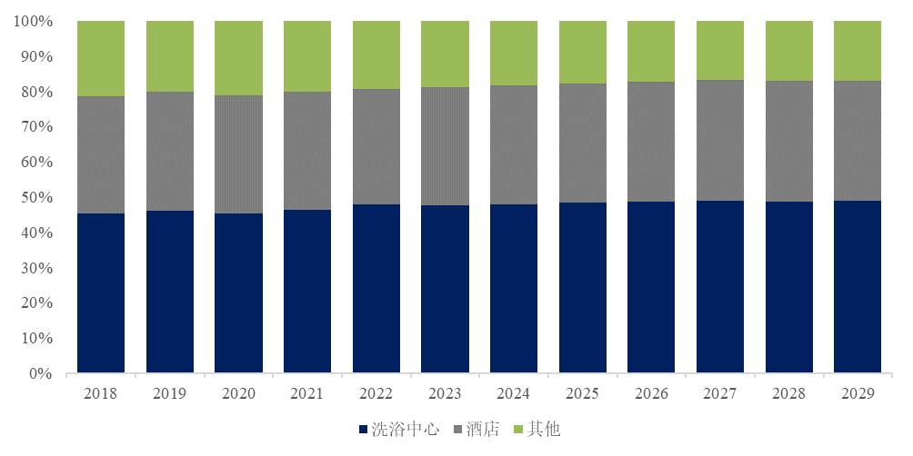 独立式浴缸市场规模将达到14亿美元尊龙凯时中国预计2029年全球商用(图2)