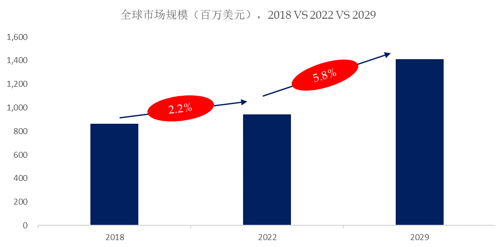 独立式浴缸市场规模将达到14亿美元尊龙凯时中国预计2029年全球商用(图4)