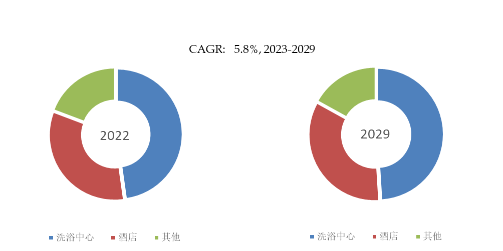 独立式浴缸市场规模将达到14亿美元尊龙凯时中国预计2029年全球商用(图5)