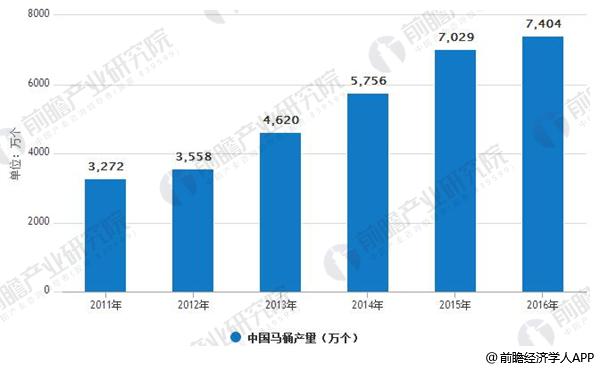 趋势分析 产销量还将呈逐年上升趋势尊龙凯时最新平台登陆马桶行业发展(图2)