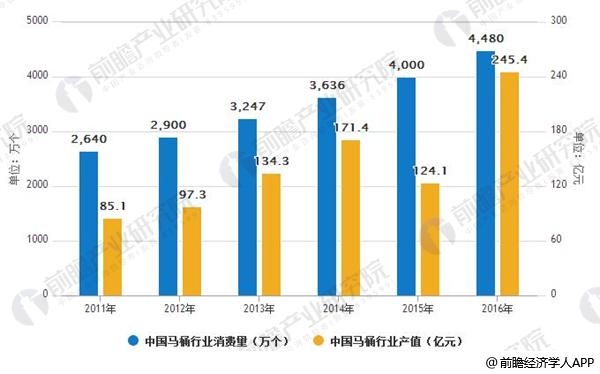 趋势分析 产销量还将呈逐年上升趋势尊龙凯时最新平台登陆马桶行业发展(图5)